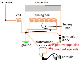 Diagram showing that the higher voltage side connects to the crystal radio and the lower voltage side connected to the earbuds.