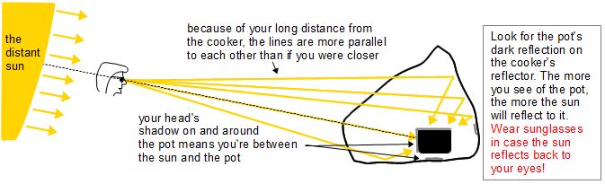 Approximate distant viewing method for arranging the reflector
      for the car sunshade solar cooker.