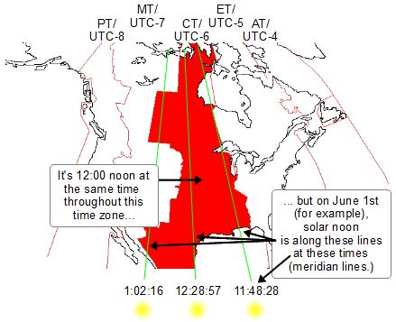 Diagram showing what solar noon is.