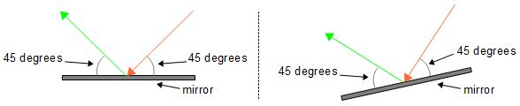 Angles sunlight makes when reflecting off a mirror.