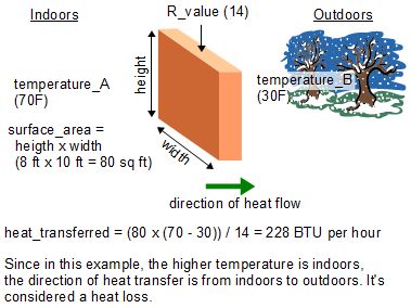 Example of heat loss calculations through a house wall in winter.