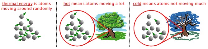 Diagram showing what thermal energy is.