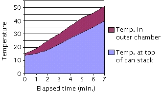 Charted results.