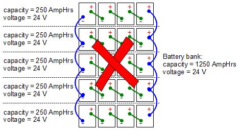 A battery bank with too many series strings connected in parallel.