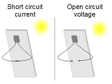 Short circuit current (Isc) and open circuit voltage (Voc) diagram.