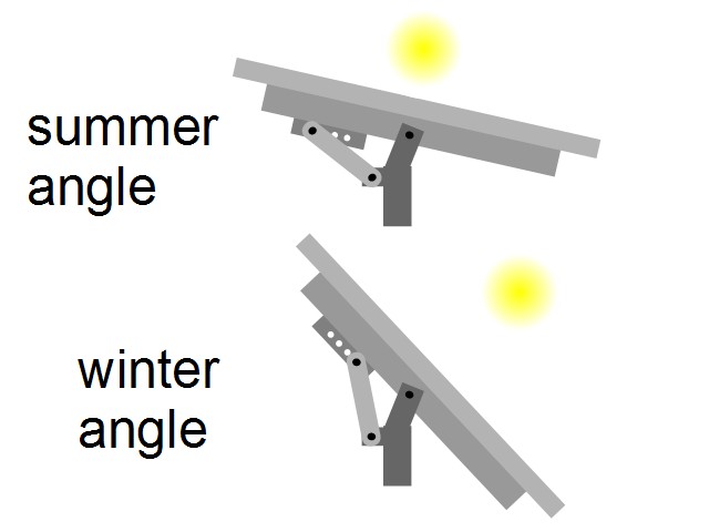 How the adjustment works.