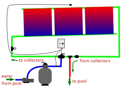 Where not to put a chlorinator in an automatic solar pool heating system.