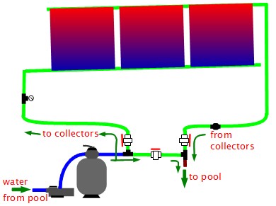 Where not to put a chlorinator in a manual solar pool heating system with a bypass/mixing valve.