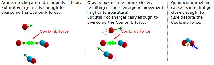 Nuclear fusion in the sun including quantum tunnelling.