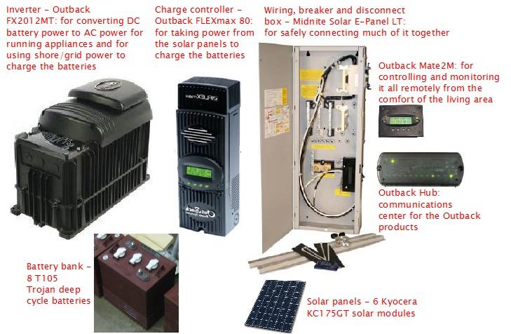 All the parts: Inverter - Outback FX2012MT, Charge controller - Outback FLEXmax 80, Midnite Solar E-Panel LT, Outback Mate2M, Outback Hub