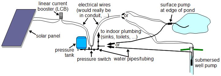 Solar pump and pressure tank for cottage/rural house.