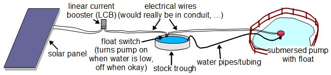 Solar pumping to stock trough.