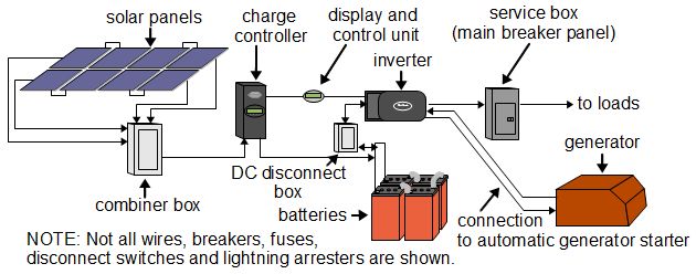 Off-grid solar power system diagram.