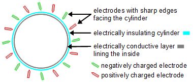 Diagram for a corona motor (or electrostatic/atmospheric motor)