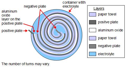 Top/inside view of the spiral layers for the DIY electrolytic capacitor.