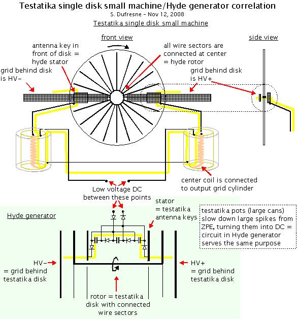 Correlation between the Hyde generator and the testatika.