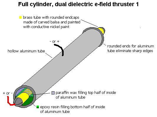 Propulsion experiment involving a full cylinder, dual 
      dielectric e-field thruster.